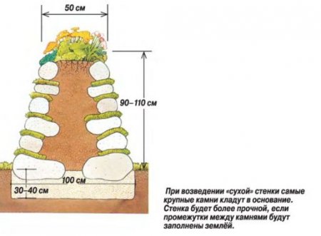 «Сухие» стенки из природных камней