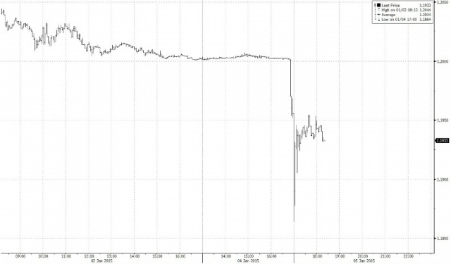 FXinvest: Евро рухнул до минимумов 2006 года FXinvest: Евро рухнул до минимумов 2006 года