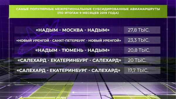 В ямальских аэропортах увеличился пассажиропоток