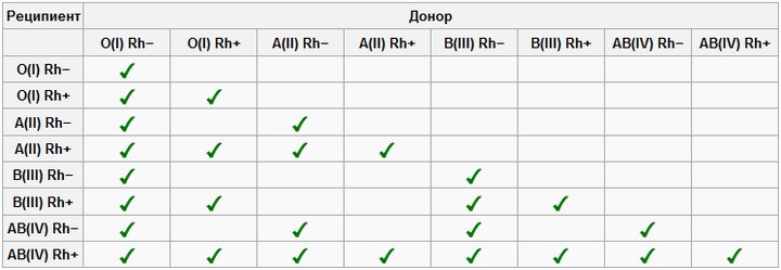 А КТО ВЫ по группе крови?