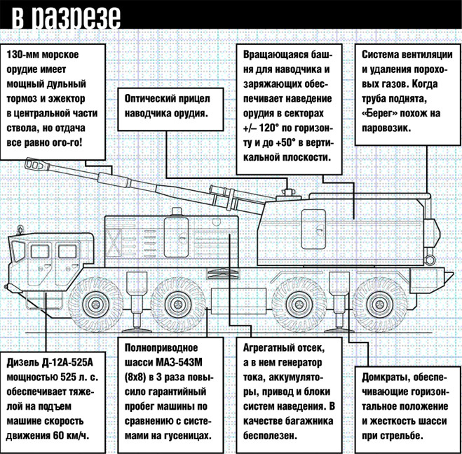 Берге в разрезе