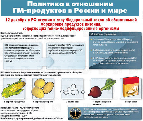 Полезно знать. ГМО