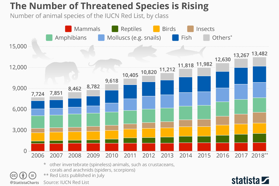 number_of_threatened_species_red_list number_of_threatened_species_red_list