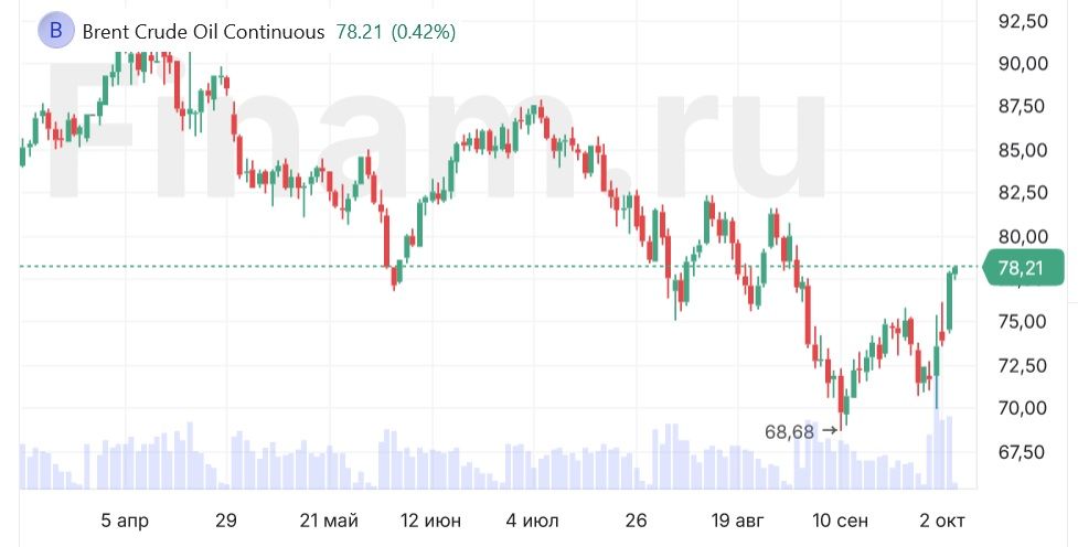 Нефть Brent выше $78 впервые с августа