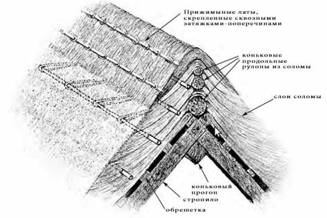 Русская изба. Чем крыли крыши.