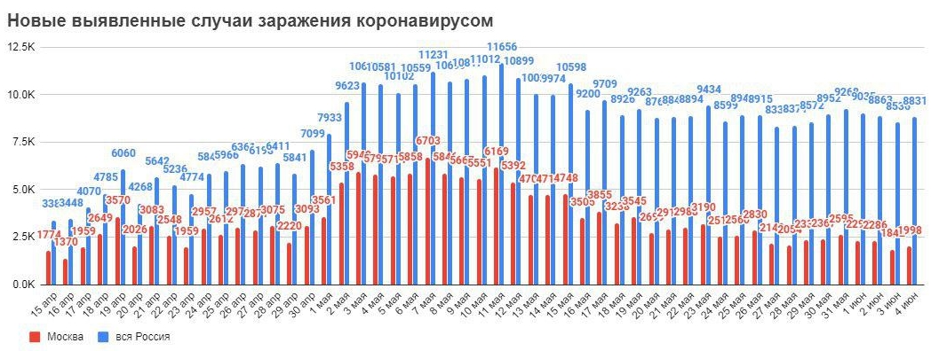 Сводка по коронавирусу на 4 июня