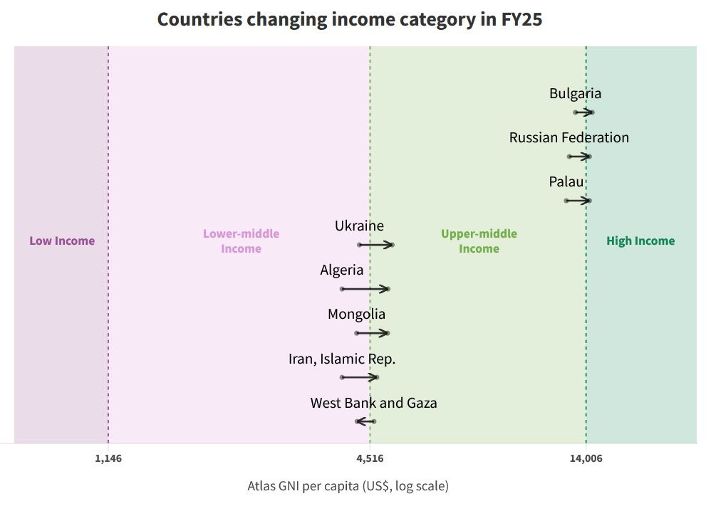 Всемирный банк перевел Россию в категорию стран с высокими доходами населения