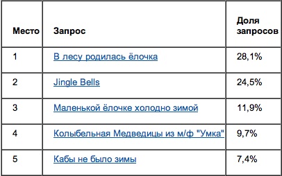 Новый год в Сети: праздничные тренды Новый год в Сети: праздничные тренды