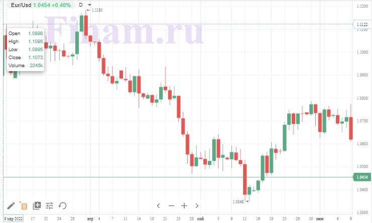 евро/доллар евро/доллар