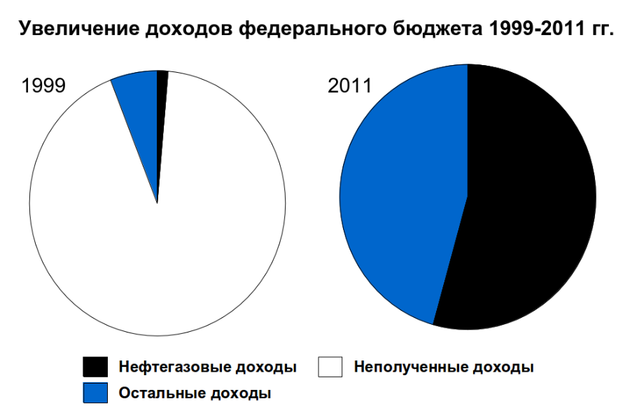 Нефтегазовые_доходы