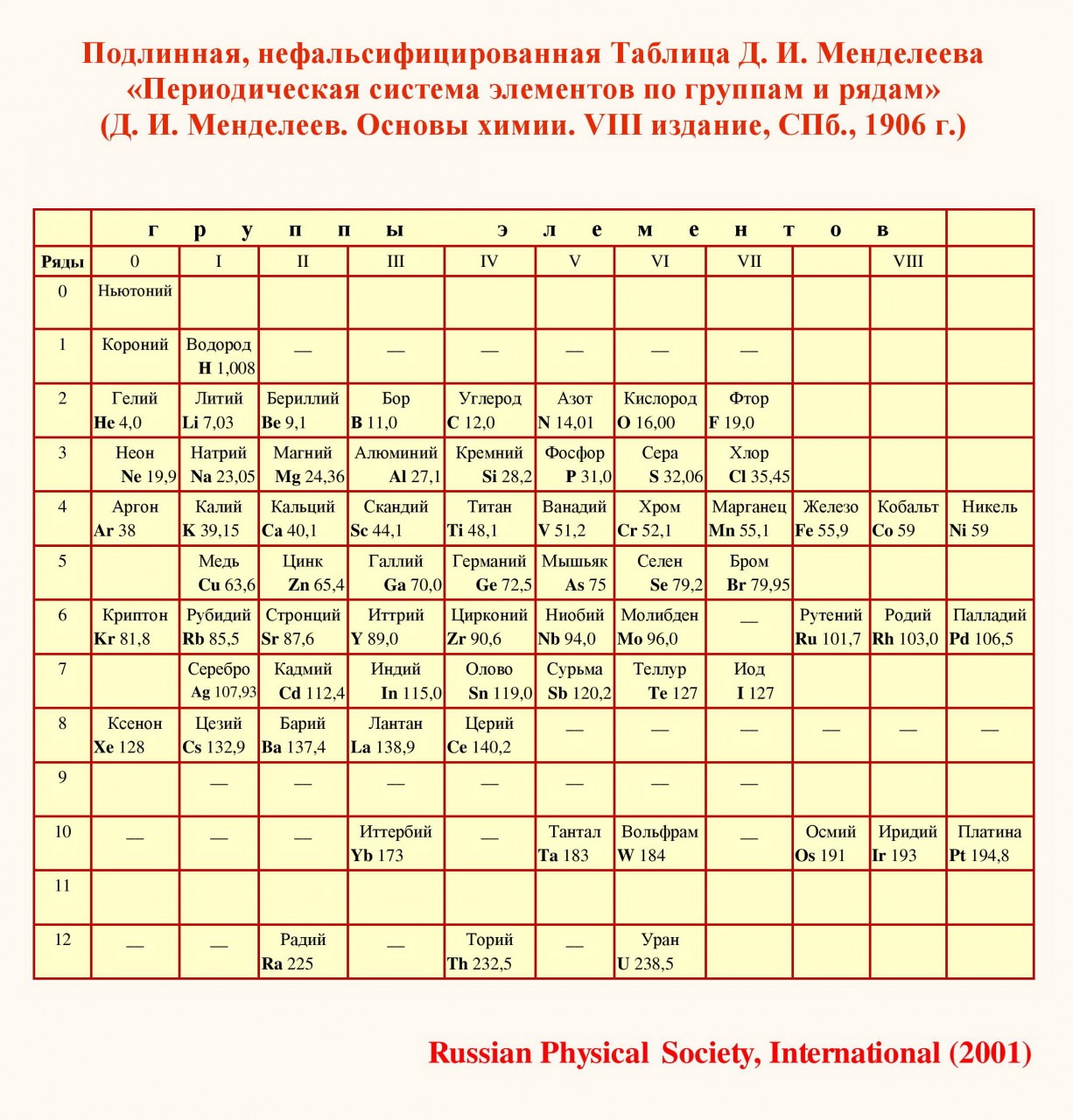 Таблица Менделеева 1906 года