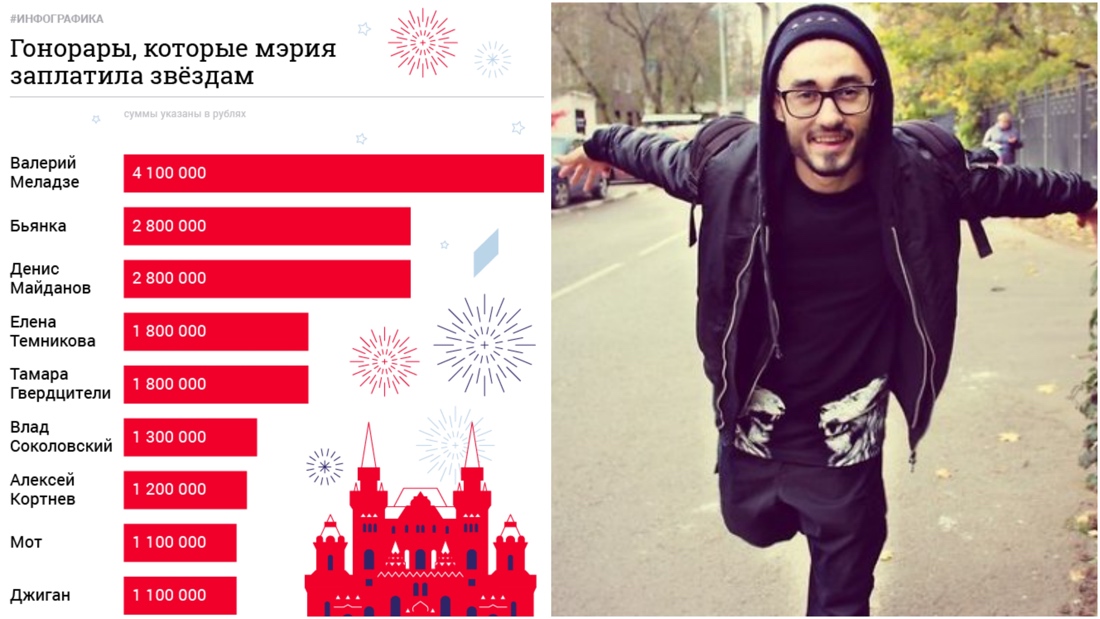 На что столица потратила миллиард? На что столица потратила миллиард?