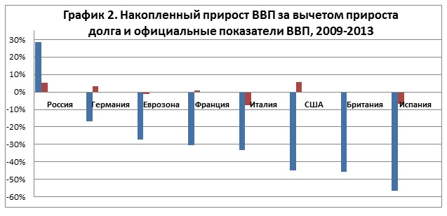 Огромные новые долги скрывают годы отрицательного прироста ВВП в EC и США