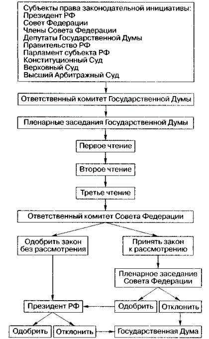 Схема порядка принятия федерального конституционного закона Схема порядка принятия федерального конституционного закона