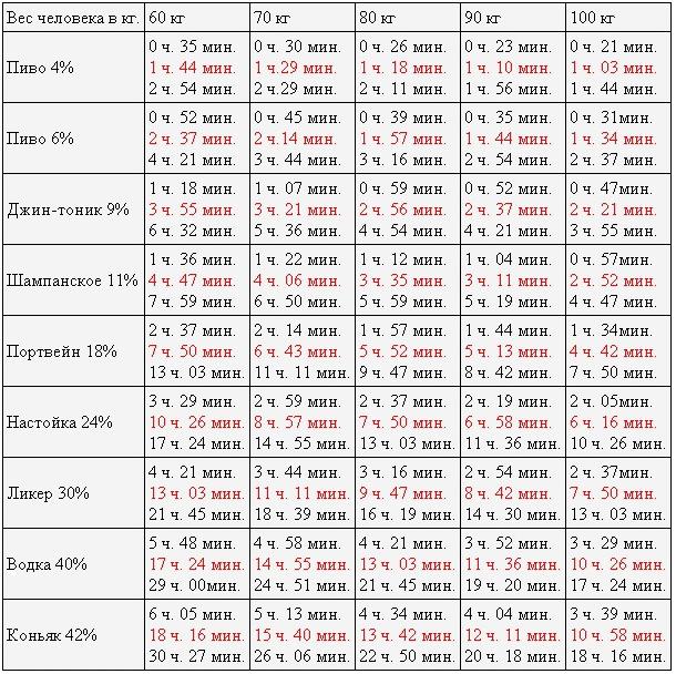 Время выведения алкоголя из организма