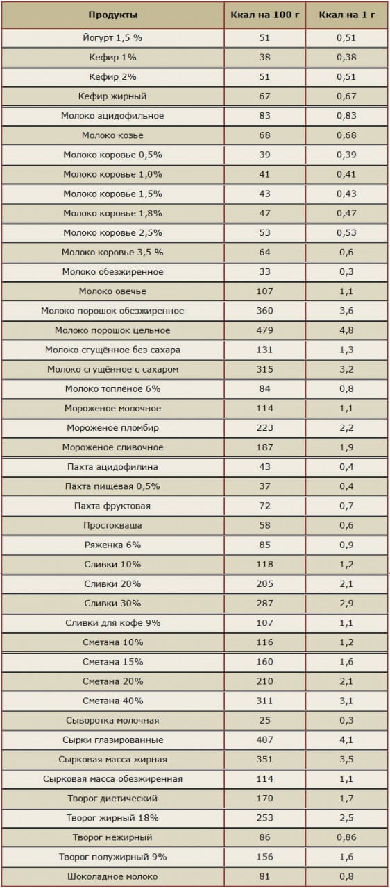 Диета Считать Калории Таблица Меню