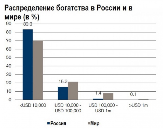 Мировые богатства в руках 6% американцев. Кто они? Мировые богатства в руках 6% американцев. Кто они?