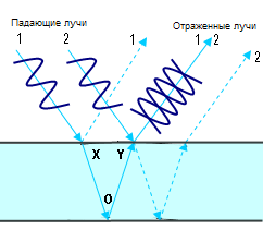 Интерференция света в тонкой плёнке
