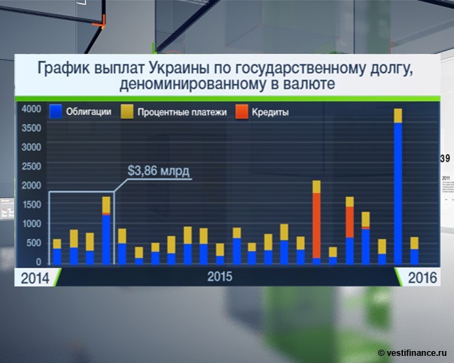S&P: госдолг Украины в 2014 г. превысит 60% ВВП