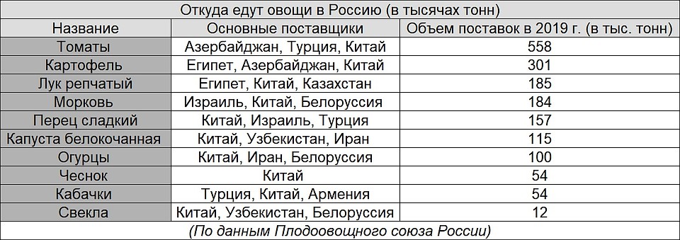 Почему в магазинах египетская картошка и китайский чеснок, а не российские овощи