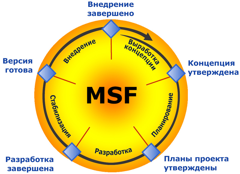 Методологии разработки ПО: Microsoft Solutions Framework