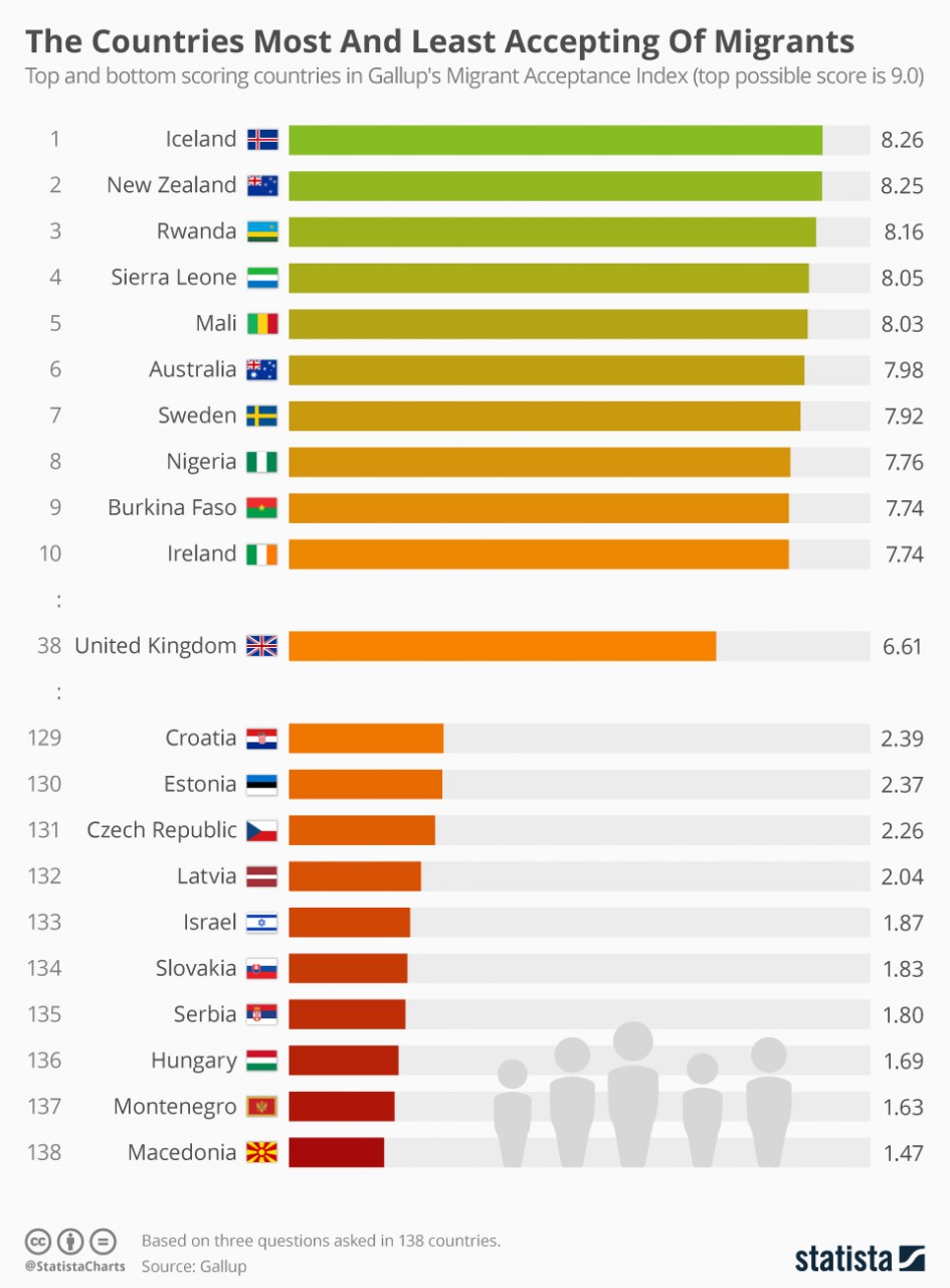 Infographic: The Countries Most And Least Accepting Of Migrants | Statista