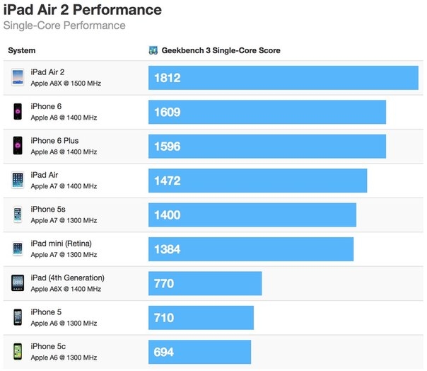 iPad Air 2: 3 ядра, 2 Гбайт ОЗУ и самая высокая производительность среди ARM-планшетов iPad Air 2: 3 ядра, 2 Гбайт ОЗУ и самая высокая производительность среди ARM-планшетов