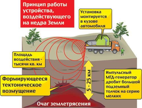 Тектоническое оружие России и МГД-генератор