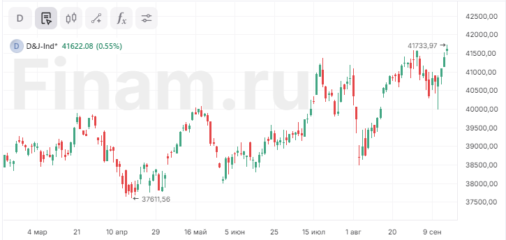 Индекс Dow Jones обновил исторический максимум