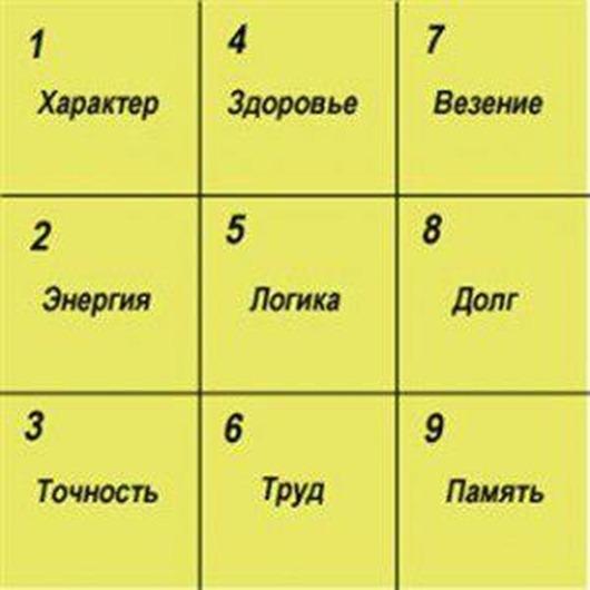 Квадрат Пифагора: узнай характер по дате рождения
