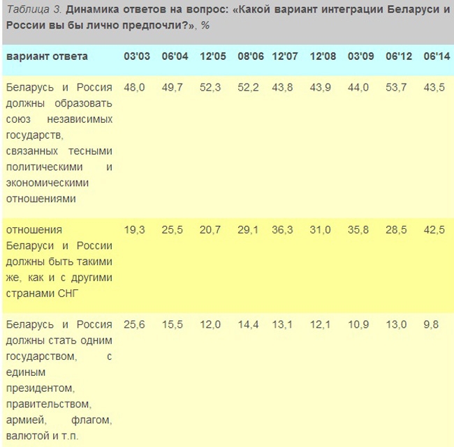 Белорусы не хотят интегрироваться с воюющей Россией Белорусы не хотят интегрироваться с воюющей Россией