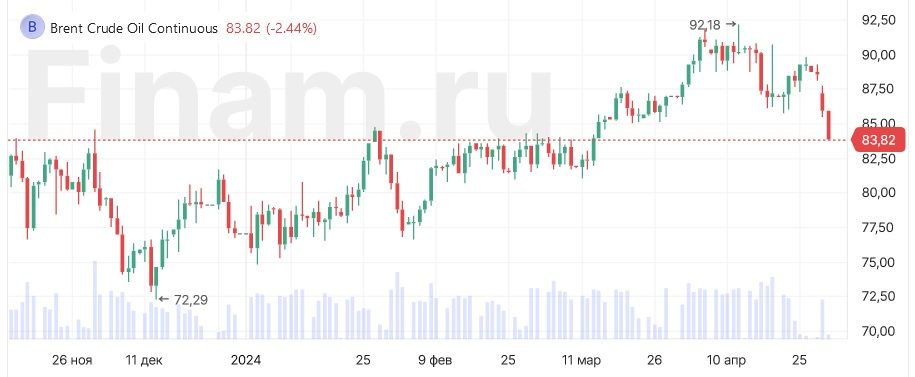 Нефть ускорила падение на данных по запасам в США