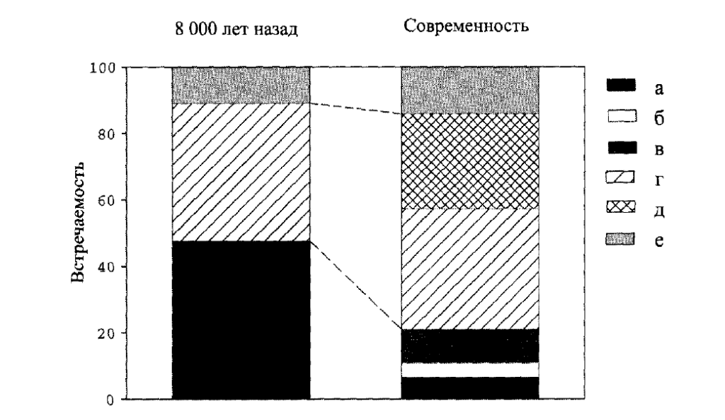 Рис. 1.10. Встречаемость основных местообитаний Земли около 8000 лет назад и в наши дни. Рассматриваются три основных естественных типа местообитаний —  леса, луга и прочие. В наши дни леса подразделяются на девственные, неподверженные антропогенным воздействиям; девственные, подверженные антропогенным воздействиям, и трансформированные. Луга подразделяются на луга и сельскохозяйственные угодья. Цифры взяты из WRI (2000). (Ориг.). [Обозначения справа от рисунка, сверху вниз: а) неподверженные антропогенным воздействиям девственные леса, б) подверженные антропогенным воздействиям девственные леса, в) трансформированные леса, г) луга, д) сельскохозяйственные угодья, е) другие ландшафты].