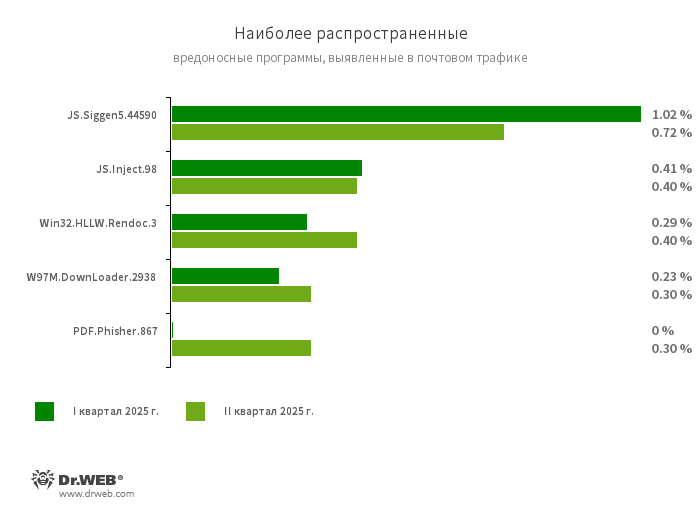 mail_traffic_2025_Q2