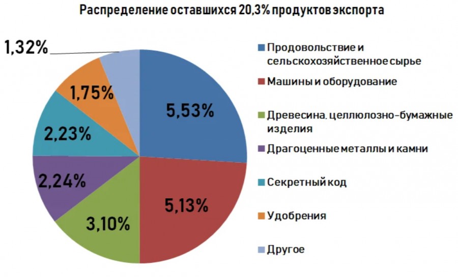 Диаграмма экспорта. Структура экспорта энергоресурсов из России. Доля газа в экспорте России. Доля экспорта России в мире энергоресурсы. Структура нефте– и газового экспорта.