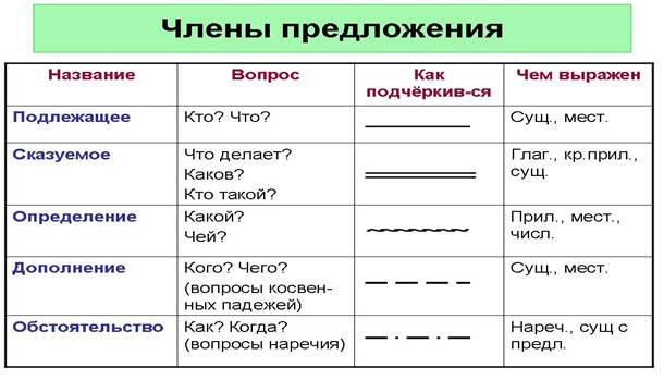 Схема предложения 3 класс русский язык примеры