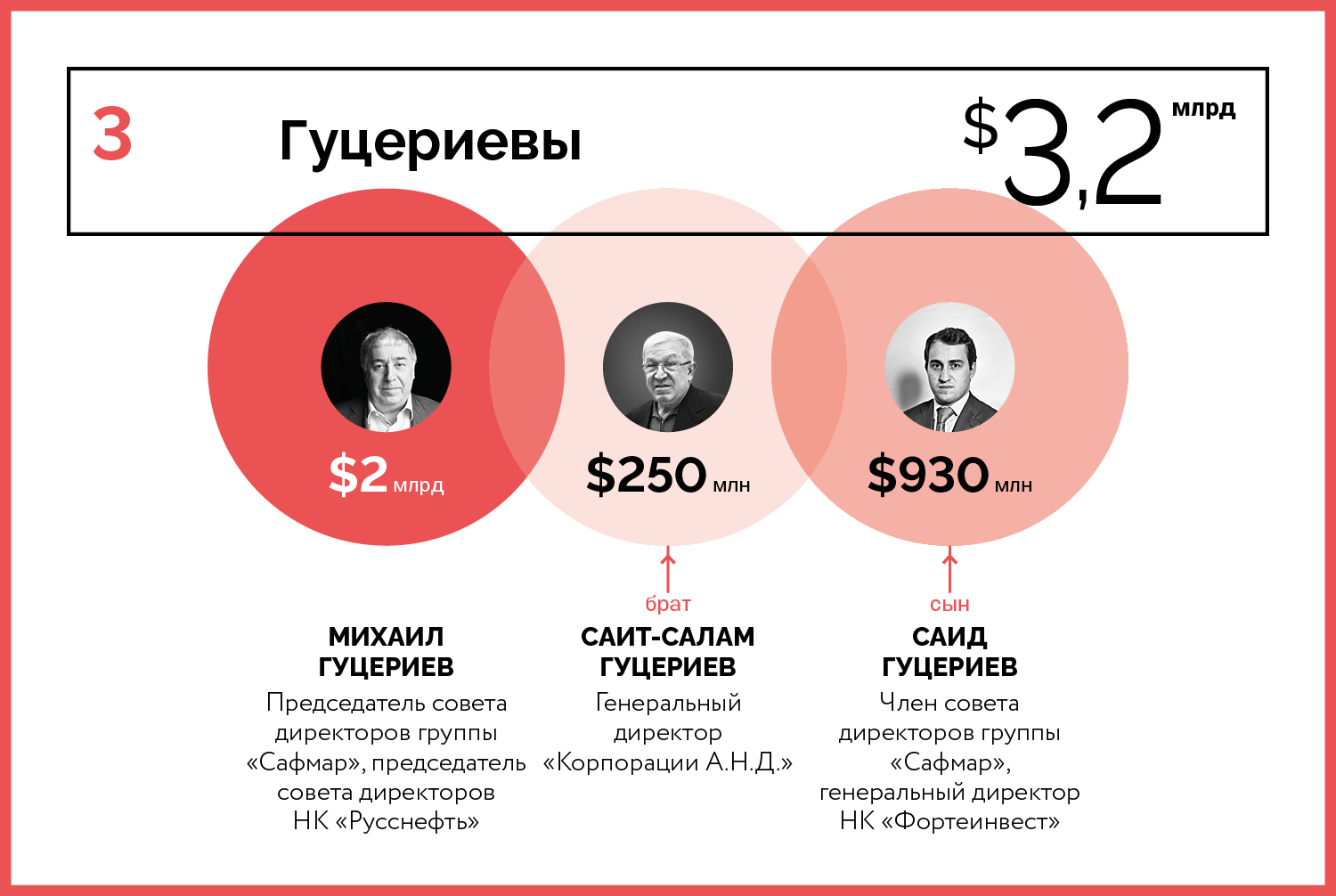 10 богатейших семейных кланов России — 2020 состояния, Семейное, Источник, Возраст, положение, Город, проживания, детей, женат, компании, директоров, акций, группы, совета, семьи, агробизнес, «Фосагро», России, компания, директор