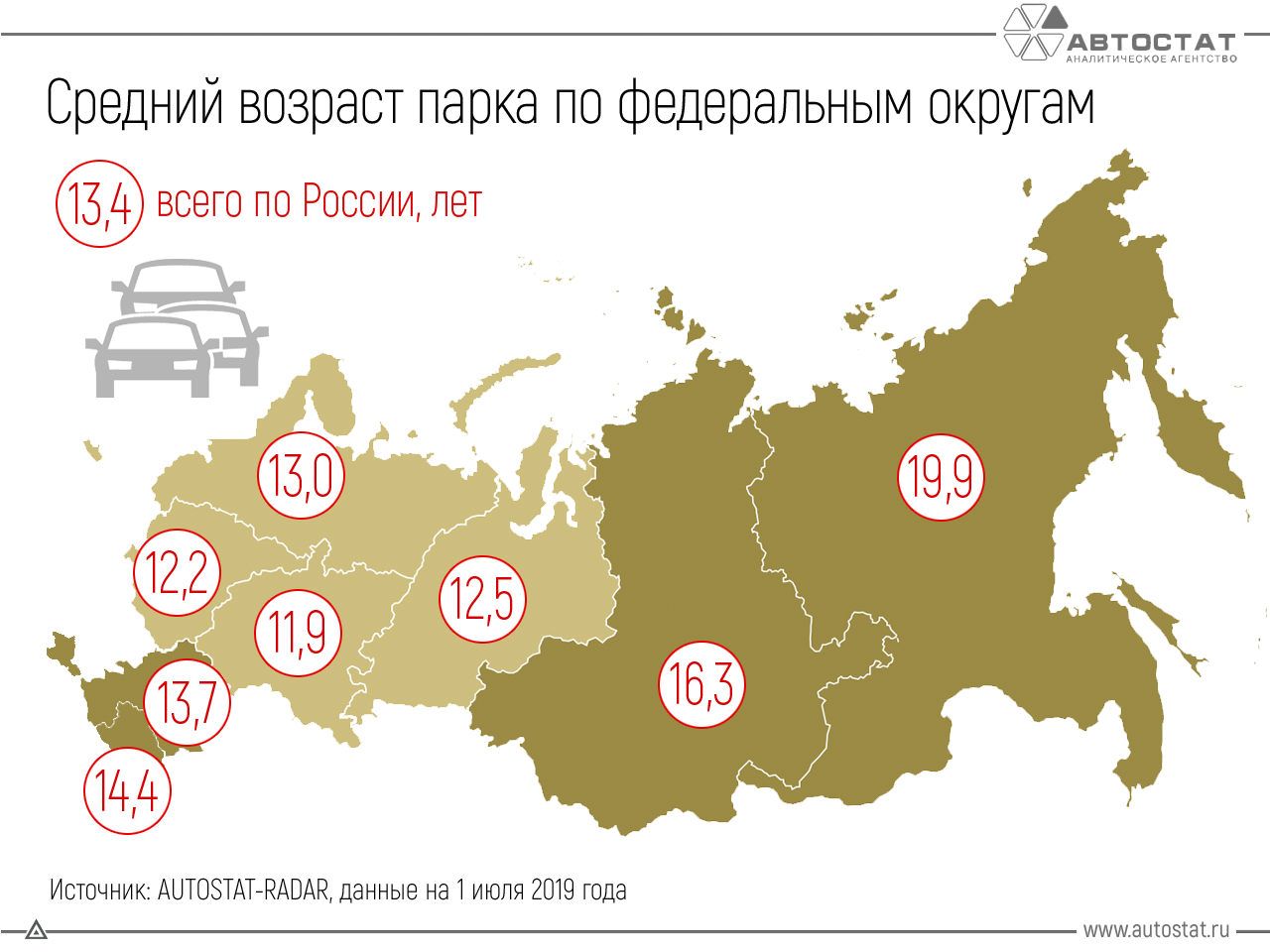 Средний Возраст автомобилей в России 2019. Средний Возраст автомобилей в России по регионам. Средний Возраст автомобилей в РФ по годам. Возраст автопарка России по годам.