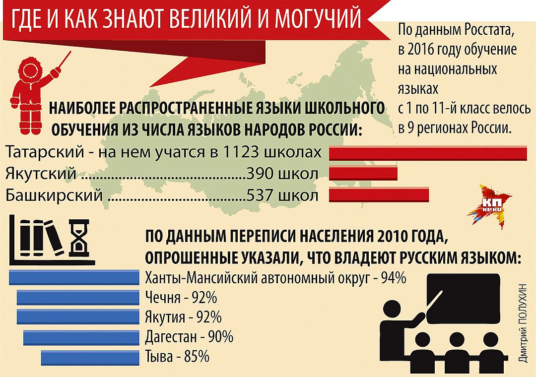 Владение национальным языком. Владение национальным языком. Карта распространения русского языка в мире. Владение национальным языком. Распространение русского языка на карте мира.