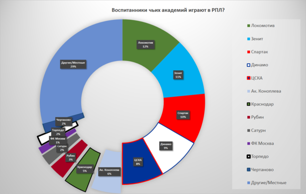 Более наглядно в % от общего числа россиян в РПЛ