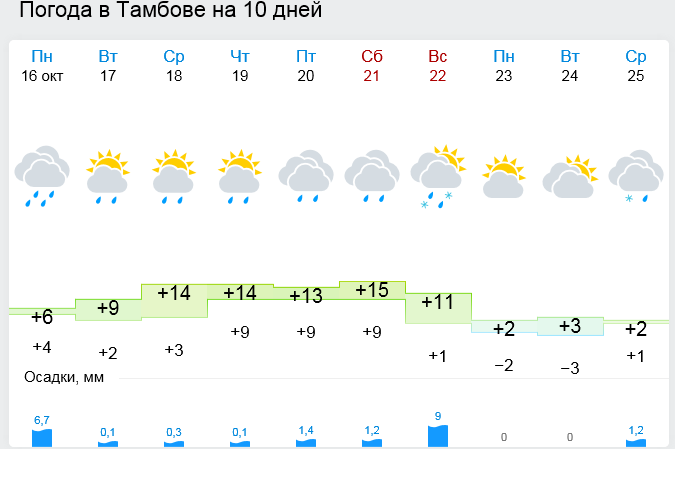 Погода в тамбове на май 2024 года. Тамбов климат. Погода в Тамбове. Синоптик Тамбов. Погода в Тамбовской области на неделю.