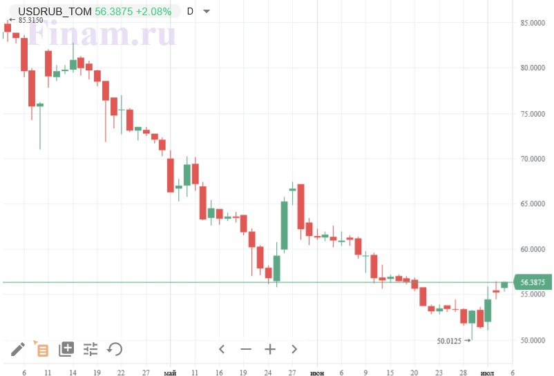 Динамика USD/RUB