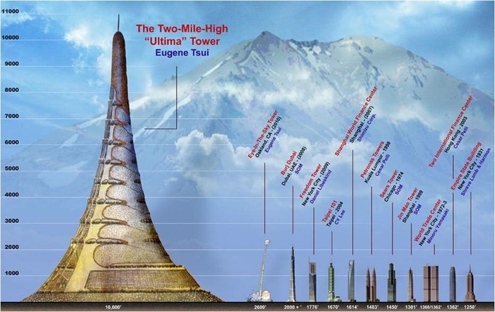 Сравнение Ультима-тауэр с существующими небоскрёбами. /Фото: wikipedia.org