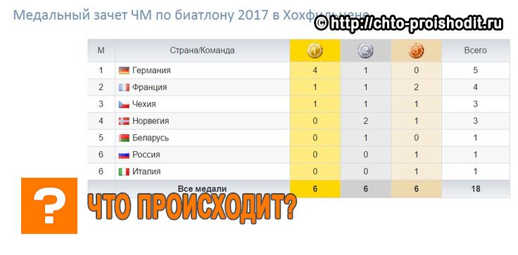 Медальный зачет ЧМ по биатлону 2017