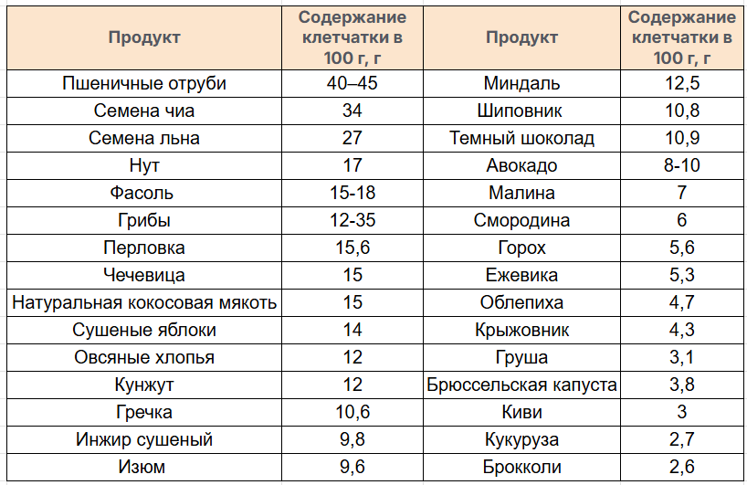 Дефицит клетчатки за три дня может нарушить работу памяти клетчатки, сколько, мозга, память, очень, чтобы, нужно, требуется, быстро, нехватка, больше, отвечает, фрукты, дефицит, независимо, мозге, рационе, овощи, через, всего