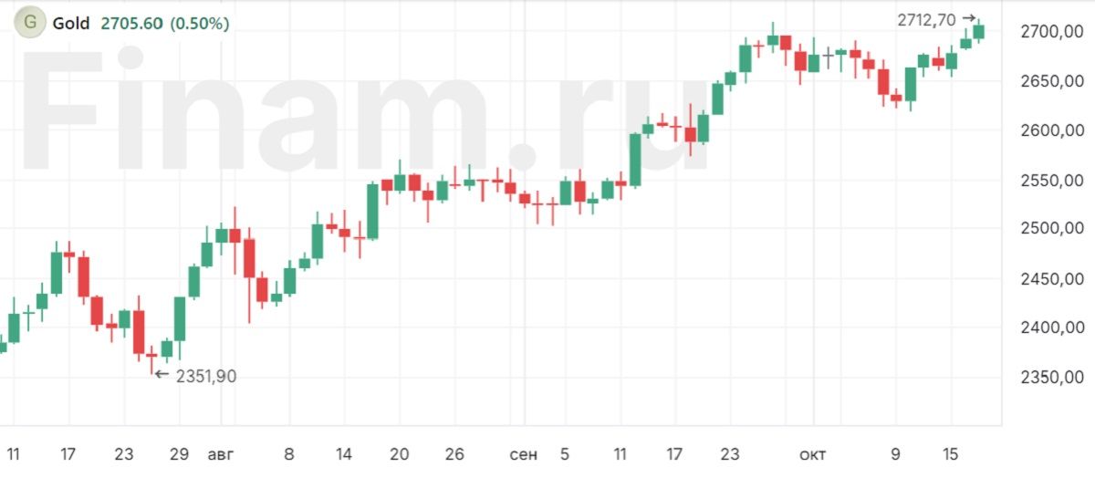 Золото на новом рекордном уровне