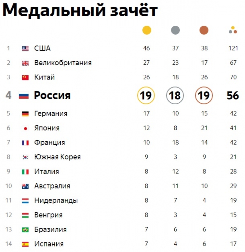Количество олимпийских наград. Таблица медалей Олимпийских игр 2016.