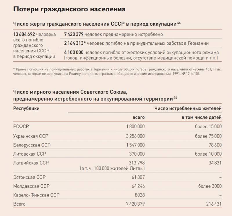 Боевые потери гитлеровской Германии и геноцид 13 миллионов мирных славян СССР Боевые потери гитлеровской Германии и геноцид 13 миллионов мирных славян СССР история