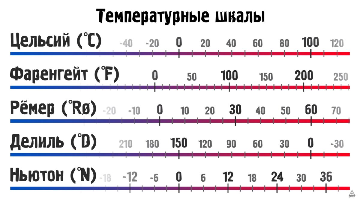 Сколько градусов лучше