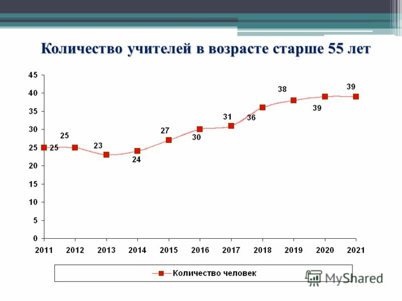 Количество преподавателей. Численность учителей в России. Количество учителей статистика. Количество педагогов в России статистика. Количество учителей в России.